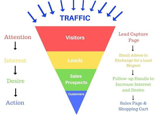 Bí mật tăng chuyển đổi website bằng phễu tự động