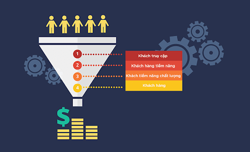 Bí mật tăng chuyển đổi website bằng phễu tự động