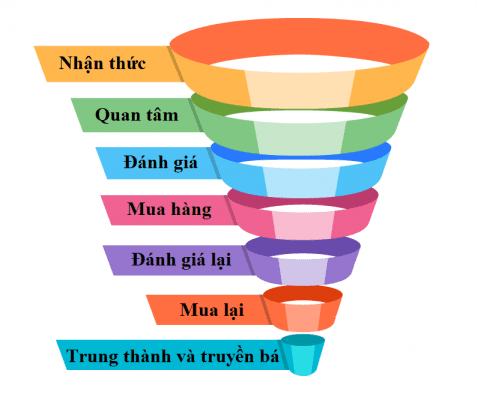 Bí mật tăng tỷ lệ chuyển đổi bằng phễu tự động