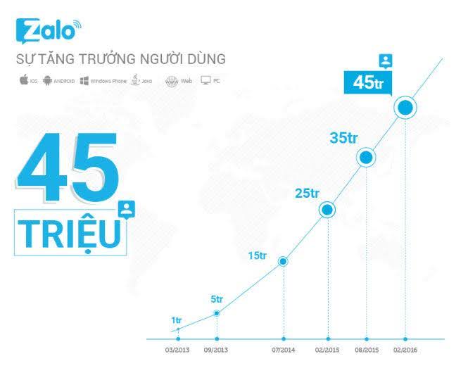 Sử dụng Zalo Ads bán hàng cho khách hàng tuổi 45+