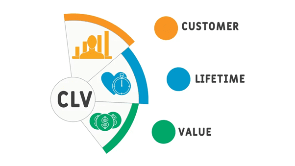 tính CLV